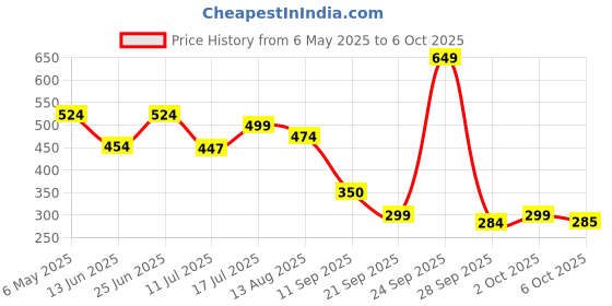 amazon.in The Man Company Charcoal Shampoo For Oily Scalp To Eliminate Dandruff, Improve Hair Growth with Peppermint & Clove | Healthy and Shiny Hair - 250ml the man company Price History Graph from 6 May 2025 to 6 Oct 2025