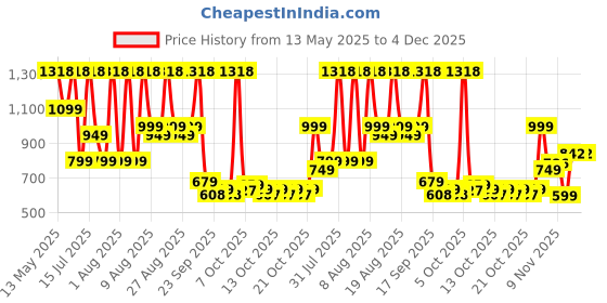 amazon.in The Man Company Classic Daily Kit Blanc Body Spray | Perfume Set with Long Lasting Fragrance | Gift Set for Him - Set of 2 the man company Price History Graph from 13 May 2025 to 4 Dec 2025