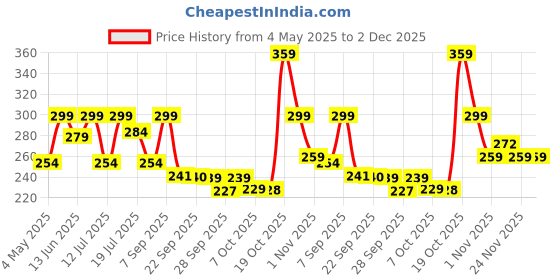 amazon.in The Man Company De Tan Bodywash for Men with Saffron, Turmeric & Walnut Breads for Skin Brightening 200 ml | Tan Removal Shower Price History Graph from 4 May 2025 to 2 Dec 2025