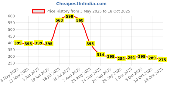 amazon.in The Man Company Deodorant Combo for Men -150ml*3 | Premium Body Spray For Man | Long-Lasting Fragrance | Perfect Deo Set For Everyday Use the man company Price History Graph from 3 May 2025 to 18 Oct 2025