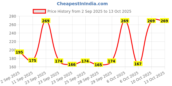 amazon.in The Man Company Deodrant Roll on for Men - Rouge | Premium Fragrance with 24-Hour Freshness | Removes Body Odour | Compact & Easy-To-Use | Prevents Bacteria - 55ml Price History Graph from 2 Sep 2025 to 13 Oct 2025