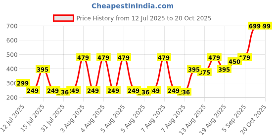amazon.in The Man Company EDP for men 100ml – Polo Blue | Premium Perfume | Long-lasting Fragrance | Perfect For Men | Citrusy, Marine and Musky | Made With Essential Oils the man company Price History Graph from 12 Jul 2025 to 19 Oct 2025