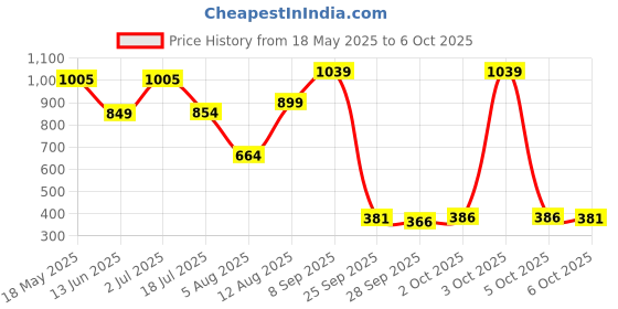 amazon.in The Man Company Face on Point Facial Kit with Vitamin C Serum, Charcoal Face Wash & Face Scrub, daily Moisturizing Cream | Soft & Supple Skin | Gift Set for Him Price History Graph from 18 May 2025 to 6 Oct 2025