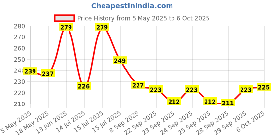 amazon.in The Man Company Glow Pro Non-Sticky Daily Moisturizer for Face | Moisturizes, Hydrates with Glutathione, Vitamin E & Cocoa Butter | Face Moisturizer Cream for Men - 50 gm Price History Graph from 5 May 2025 to 6 Oct 2025