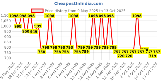 amazon.in The Man Company Groom and Style Kit with De Tan Face Care Kit | Perfume for Men the man company Price History Graph from 9 May 2025 to 13 Oct 2025