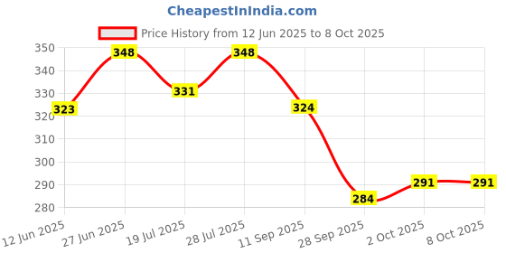 amazon.in The Man Company Hair Removal Cream for Men Enriched with Charcoal & Turmeric | Dermatologically Tested | For All Skin Types - Pack of 2 Price History Graph from 12 Jun 2025 to 8 Oct 2025