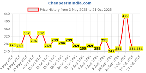 amazon.in The Man Company Hair Styling Spray For Men 250Ml | Strong Hold, Long Lasting, Matte Look & Instant Grip | Natural Shine, Non-Stick, Ultra Hard the man company Price History Graph from 3 May 2025 to 18 Oct 2025