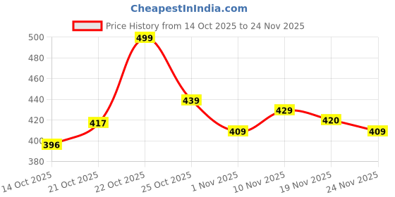 amazon.in The Man Company Hair Styling Wax & Spray Combo | Strong Hold, Long Lasting, Matte Look & Instant Grip | Natural Shine, Non-Stick, Ultra Hard Price History Graph from 14 Oct 2025 to 24 Nov 2025