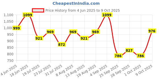 amazon.in The Man Company Hero, Titanium, Champion Perfume for Man - 50ml*3 | Premium Gift Set for Men | Luxury Long-Lasting EDP for Him the man company Price History Graph from 4 Jun 2025 to 9 Oct 2025