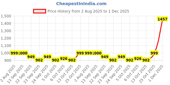 amazon.in The Man Company Hustler Citrus Perfume For Men - 100Ml | Premium Long-Lasting Fragrance Body Spray | Edp For Men (Eau De Parfum) the man company Price History Graph from 2 Aug 2025 to 1 Dec 2025