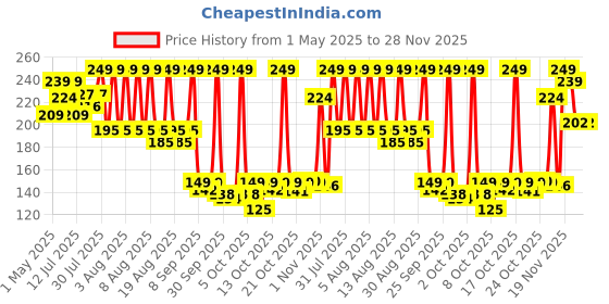 amazon.in The Man Company Lip Balm for Dry, Chapped and Dark Lips - 4gm | Moisturizes, Nourishes & Soften Lips with the power of Vitamin E, Coconut & Olive Oil the man company Price History Graph from 1 May 2025 to 28 Nov 2025
