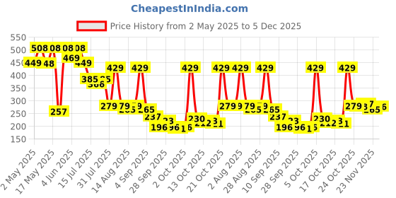amazon.in The Man Company Lip Care Combo With Lip Scrub & Lip Balm For Dry & Chapped Lips | Lightening & Brightening Dark Lips | For Soft, Supple & Damaged Lips - 14Gm, White Price History Graph from 2 May 2025 to 5 Dec 2025