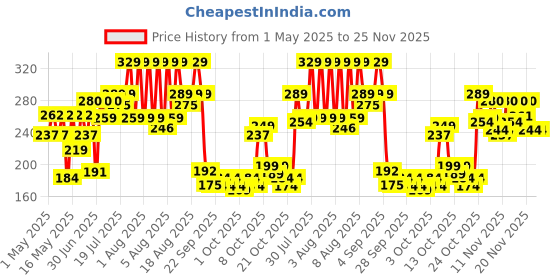 amazon.in The Man Company Machismo Stronghold Hair Wax for Men | Stylish Matte Finish with Volume | Non Sticky - 100gm the man company Price History Graph from 1 May 2025 to 24 Nov 2025