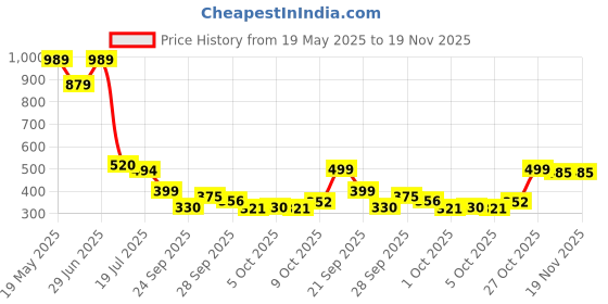 amazon.in The Man Company Men Blanc Edt (50Ml) & Black Edt (50Ml) Elegant Liquid Perfume Gift Set | Premium Long-asting Eau De Toillete | Citrusy Fragance for Men Price History Graph from 19 May 2025 to 19 Nov 2025