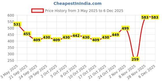 amazon.in The Man Company Musk Perfume for Men | Premium Long Lasting Fragrance Spray | EDP for Men (Eau De Parfum) - 100ml Price History Graph from 3 May 2025 to 5 Dec 2025