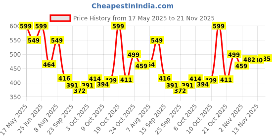 amazon.in The Man Company Night & Fire Perfume for Men - 50 ml, Set of 2 Fragrances | Premium Long-Lasting Fragrance | Day Outing & Date Night Eau de Parfum | Gift For Men Price History Graph from 17 May 2025 to 21 Nov 2025