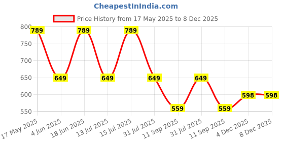amazon.in The Man Company Night, Fire and Black Perfume for Men - 50ml, Set of 3 Fragrances | Premium Luxury Long-Lasting Fragrance Spray | Gift for Him the man company Price History Graph from 17 May 2025 to 8 Dec 2025