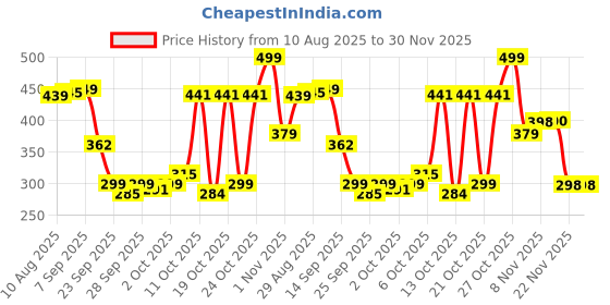 amazon.in The Man Company Noir Perfume for Men | Long Lasting Fragrance | No Gas Deodorant Combo Set for Men | Luxury Premium Body Spray - 120ml * 2 Price History Graph from 10 Aug 2025 to 30 Nov 2025