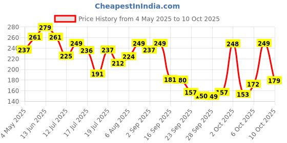 amazon.in The Man Company Non-Sticky Daily Moisturizing Cream for Dry Skin | Moisturizes & Hydrates with Shea Butter, Vitamin E & Coco Butter | Face Moisturizer For Men - 50gm Price History Graph from 4 May 2025 to 10 Oct 2025