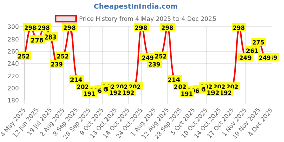amazon.in The Man Company Nourishing Lip Balm for Soft & Moisturised Lips - Pack of 2 | Enriched with Vitamin E, Almond & Olive Oil | Prevents Dry, Chapped Lips Price History Graph from 4 May 2025 to 3 Dec 2025