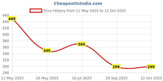 amazon.in The Man Company Oil-Free Sunscreen SPF50 PA+++ For Men- 50gm | Sunscreen Gel for Oily, Combination & Normal Skin | Broad Spectrum UV A/B Protection | No White Cast | Non-Greasy & Lightweight the man company Price History Graph from 11 May 2025 to 11 Oct 2025