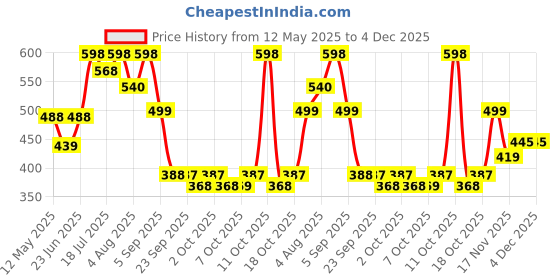 amazon.in The Man Company Oud, Blanc & Night Body Spray Combo Pack For Men | Premium Long-Lasting Fragrance, Everyday Use Deo, 150ml (Pack Of 3) Price History Graph from 12 May 2025 to 4 Dec 2025