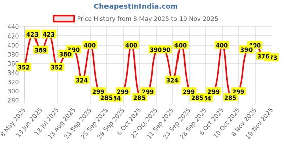 amazon.in The Man Company Oud Deodorant Combo for Men - 150ml, Pack of 2 | Premium Long-Lasting Fragrance Body Spray | Perfect Deo For Everyday Use | Gift for Him Price History Graph from 8 May 2025 to 19 Nov 2025
