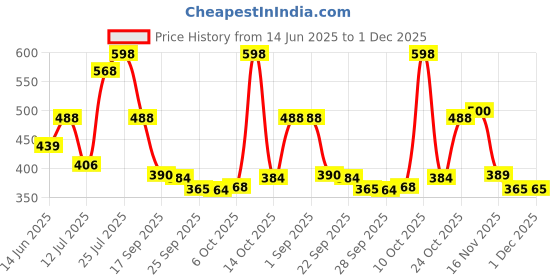 amazon.in The Man Company Oud, Fire & Blanc Body Spray Combo Pack For Men | Premium Long-Lasting Fragrance, Everyday Use Deo, 150ml (Pack Of 3) Price History Graph from 14 Jun 2025 to 30 Nov 2025