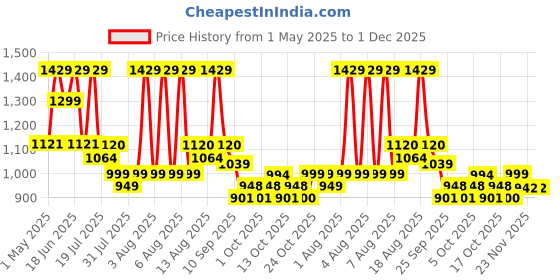 amazon.in The Man Company Party Starter Kit Noir Body Perfume Set for Men | Premium Body Spray | Gift Kit For Men - Combo Pack for Him the man company Price History Graph from 1 May 2025 to 30 Nov 2025