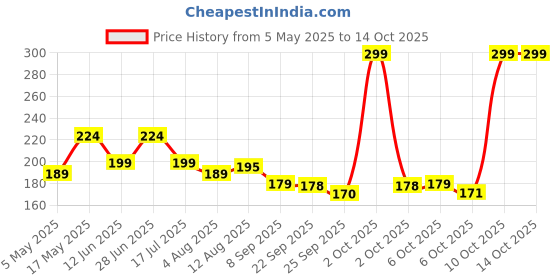 amazon.in The Man Company Patchouli & Sea Salt Perfumed Body Wash For Men - 200 Ml | Shower Gel For Deep Moisturization & Smooth Skin | Enriched With Green Tea, Turmeric & Moringa Extract Price History Graph from 5 May 2025 to 14 Oct 2025