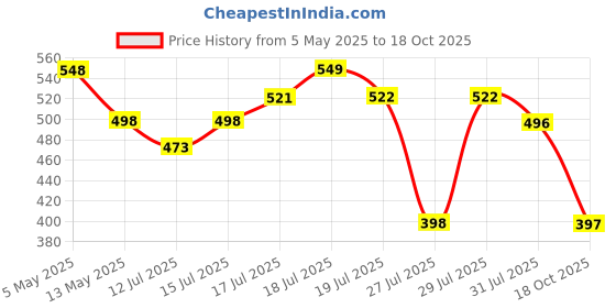 amazon.in The Man Company Perfume Gift Set for Men 4 X 20ml | Premium Long-Lasting Fragrance EDP - A Gentlemen's Desire for Travel, Office, Outing and Sports the man company Price History Graph from 5 May 2025 to 18 Oct 2025