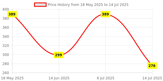 amazon.in The Man Company Perfumed Body Wash- 200ml (Pack of 2) | Bergamot & Mandarin Body Wash | Shower Gel for Glowing & Bright Skin | Richness of Turmeric, Orange Peel Extract | Long-Lasting Fragrance the man company Price History Graph from 18 May 2025 to 14 Jul 2025