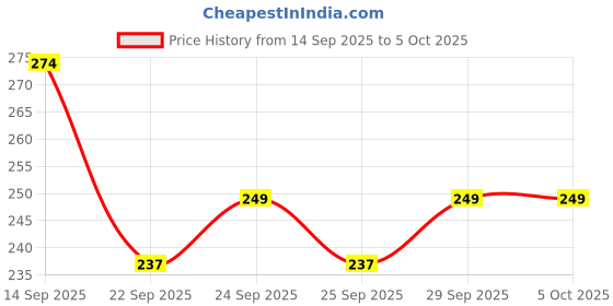 amazon.in The Man Company Privilege Legend Deodorant Spray - For Men (300 ml, Pack of 2) Price History Graph from 14 Sep 2025 to 5 Oct 2025