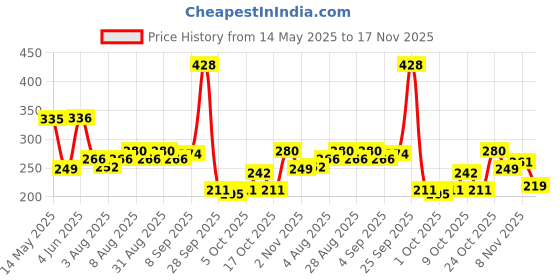 amazon.in The Man Company Signature Perfume Duo 2 X 20ml | Premium Long-Lasting Perfume Gift Set for Men | Blanc & Night Eau De Parfum for Office, Outing the man company Price History Graph from 14 May 2025 to 17 Nov 2025