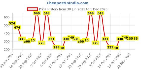 amazon.in The Man Company Skin Brightening Cream - 50gm for Glowing Radiant Skin | Enriched with Multani Mitti, Coco Butter, Hyaluronic Acid | Reduces Acne & Dark Spots Naturally Price History Graph from 30 Jun 2025 to 30 Nov 2025