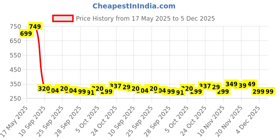 amazon.in The Man Company Sky EDP - 50ml | Perfume For Men | Premium Long Lasting Fragrance | Citrusy, Aquatic & Woody | Gift For Men Price History Graph from 17 May 2025 to 5 Dec 2025