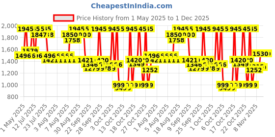 amazon.in The Man Company Ultimate Charcoal Detan Kit With Elegant Gift Box | Charcoal Body Wash, Shampoo, Face Scrub, Face Wash, Soap, Sheet Mask*2, Cleansing Gel, | Gift Set For Him Price History Graph from 1 May 2025 to 30 Nov 2025