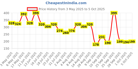 amazon.in The Man Company Vitamin C Face Serum for Brightness - 30 ml | Fades Dark Spots & Hydrates | Lightweight & Non-Sticky | For Oily, Dry, Normal & Combination Skin the man company Price History Graph from 3 May 2025 to 5 Oct 2025