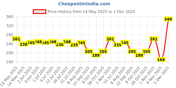 amazon.in THE MANI PEDI ESSENTIALS Cuticle Remover Gel with Moisturizing Aloe Vera. Removes Dead & Overgrown Cuticle/Skin from Cuticle Area. Professional Formula - 30ml Price History Graph from 14 May 2025 to 1 Dec 2025