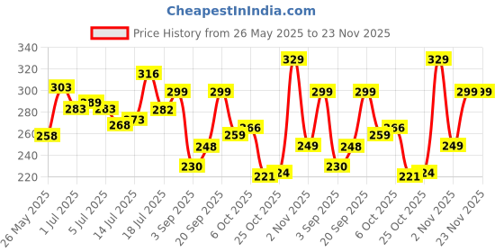 amazon.in THE MANI PEDI ESSENTIALS Magnesium Body Lotion. Transdermal Magnesium Supplement for Sound Sleep & Post Workout Muscle Recovery. Spasms, Cramps Recovery & Skin Nourishment - 200ml Price History Graph from 26 May 2025 to 23 Nov 2025