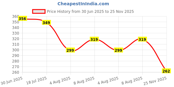 amazon.in The Mani Pedi Essentials Magnesium Oil Spray. Quick Absorbing Topical Magnesium supplement. Relieves Muscles & Joints, Promotes Better Sleep -200ml Price History Graph from 30 Jun 2025 to 25 Nov 2025