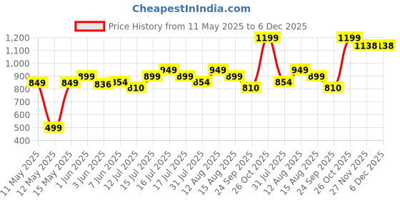 amazon.in the marketvilla Sterling Silver Ring for Men Pure Silver 925 - Finger Rings for Men, Anguthi Boys Rings for Man (Adjustable Size) the marketvilla Price History Graph from 11 May 2025 to 5 Dec 2025