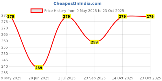 amazon.in kovove The Marvellous Polka Dot Pocket Square For Men kovove Price History Graph from 9 May 2025 to 23 Oct 2025