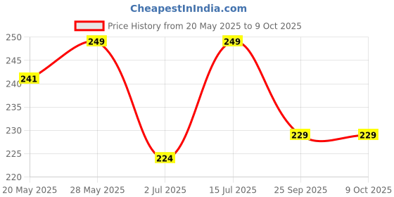 amazon.in The Mask Lab - Grey Japanese Willow Mask with EN 149:2001+A1:2009 Approval- Pack of 10 Price History Graph from 20 May 2025 to 9 Oct 2025