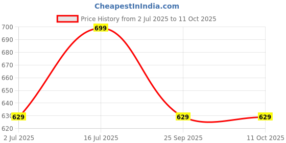 amazon.in The Mask Lab - Grey Japanese Willow Mask with EN 149:2001+A1:2009 Approval- Pack of 40 Price History Graph from 2 Jul 2025 to 10 Oct 2025