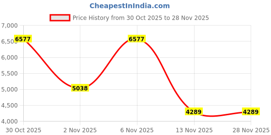 amazon.in french connection The Max Automatic Men's Watch Brown Leather Strap-FCA03-3 french connection Price History Graph from 30 Oct 2025 to 27 Nov 2025
