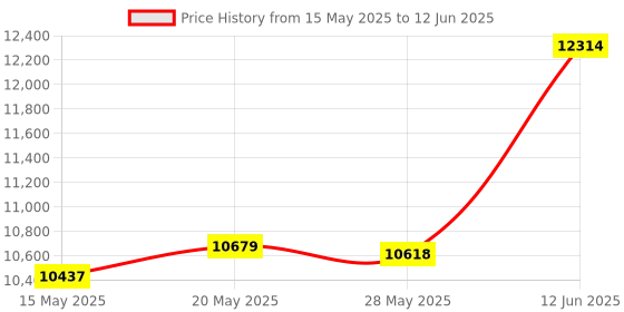 amazon.in The MeatStick WiFi Bridge Bluetooth Range Amplifier I MeatStick Meat Thermometer Signal Amplifier via Bluetooth and Internet I Wireless Thermometer Grill Accessories the meatstick Price History Graph from 15 May 2025 to 12 Jun 2025