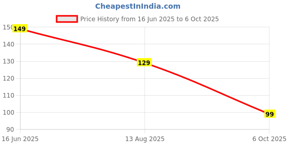 amazon.in THE MEMORIZE Customised Wallet Card -Your Photo, Illustration,Gift For Your Boyfriend Or Girlfriend With Spotify Song Photo Card For Thanksgiving (Your Upload) Price History Graph from 16 Jun 2025 to 6 Oct 2025
