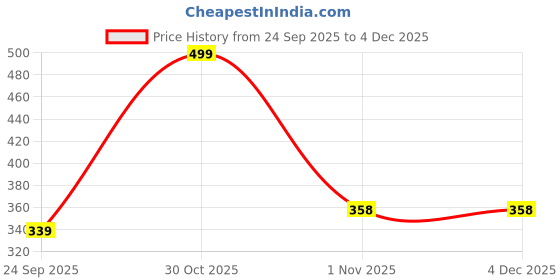 amazon.in the men thing 3mm Rounded Box Chain Stainless Steel 18 to 24inch Necklace for Men & Boy the men thing Price History Graph from 24 Sep 2025 to 4 Dec 2025