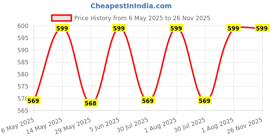 amazon.in the men thing AERO STING - Magnetic Non-Piercing Pure Titanium Steel Studs Earrings for Men & Boys the men thing Price History Graph from 6 May 2025 to 25 Nov 2025